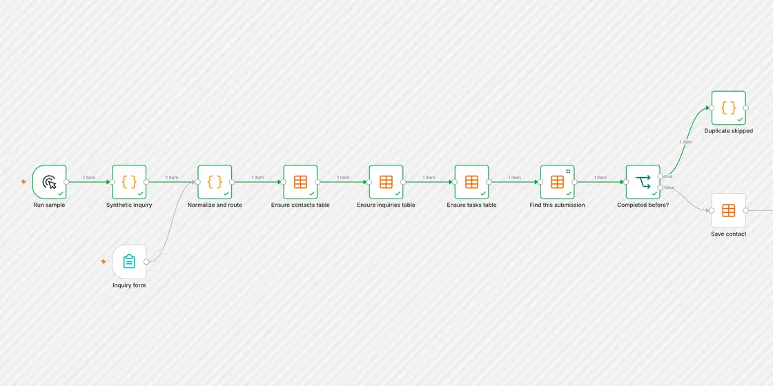 n8n lead-intake workflow canvas from a successful local run with synthetic data