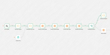 n8n lead-intake workflow canvas from a successful local run with synthetic data