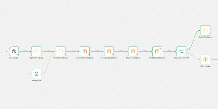 n8n lead-intake workflow canvas from a successful local run with synthetic data