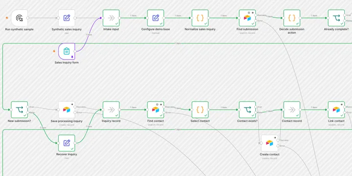 n8n sales-intake workflow canvas from a successful local run that saved linked demo records to Airtable